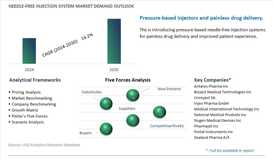 Needle-Free Injection System Industry- Market Size, Share, Trends, Growth Outlook
