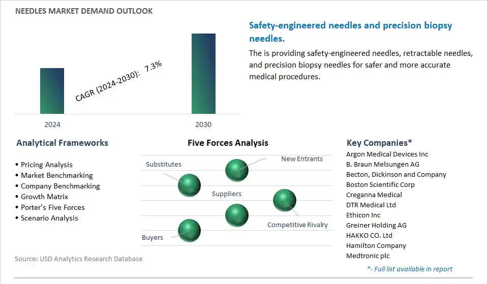 Needles Industry- Market Size, Share, Trends, Growth Outlook
