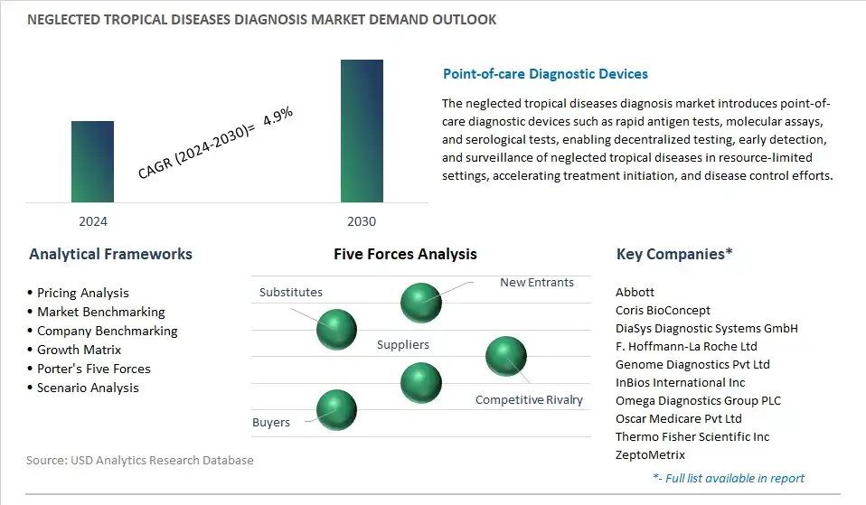 Neglected Tropical Diseases Diagnosis Industry- Market Size, Share, Trends, Growth Outlook