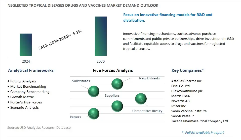 Neglected Tropical Diseases Drugs And Vaccines Industry- Market Size, Share, Trends, Growth Outlook