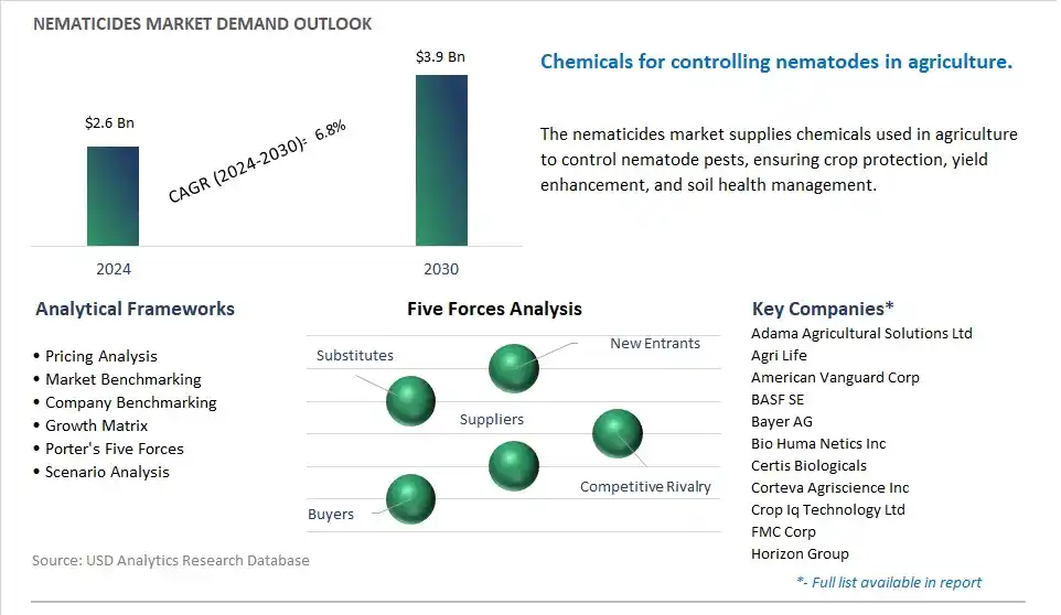 Nematicides Market- Industry Size, Share, Trends, Growth Outlook