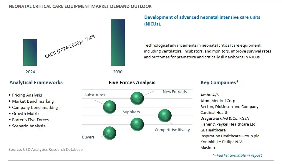 Neonatal Critical Care Equipment Industry- Market Size, Share, Trends, Growth Outlook