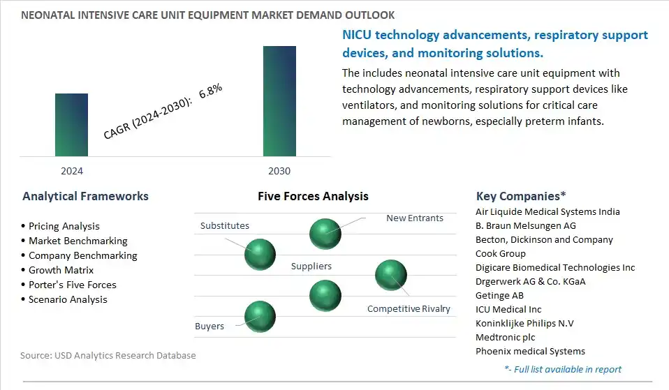 Neonatal Intensive Care Unit Equipment Industry- Market Size, Share, Trends, Growth Outlook