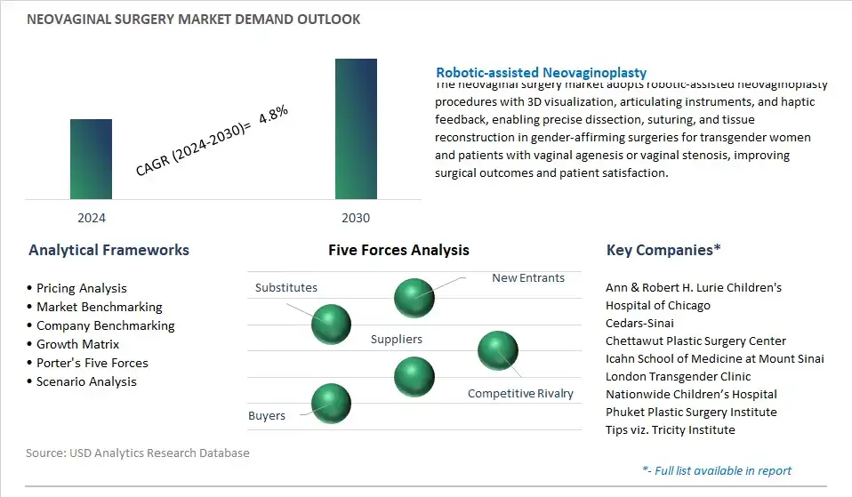 Neovaginal Surgery Industry- Market Size, Share, Trends, Growth Outlook