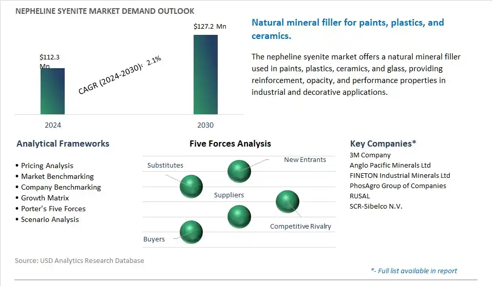 Nepheline Syenite Market- Industry Size, Share, Trends, Growth Outlook