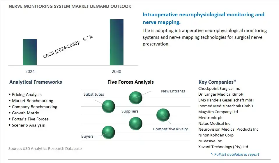 Nerve Monitoring System Industry- Market Size, Share, Trends, Growth Outlook