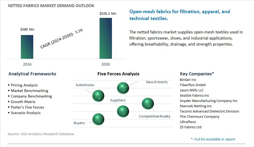 Netted Fabrics Market- Industry Size, Share, Trends, Growth Outlook