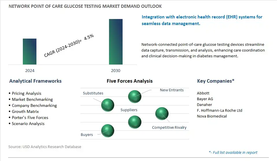 Network Point of Care Glucose Testing Industry- Market Size, Share, Trends, Growth Outlook