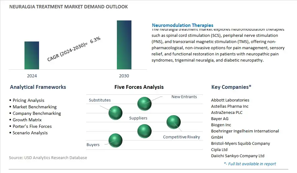 Neuralgia Treatment Industry- Market Size, Share, Trends, Growth Outlook