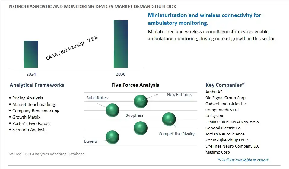 Neurodiagnostic and Monitoring Devices Industry- Market Size, Share, Trends, Growth Outlook