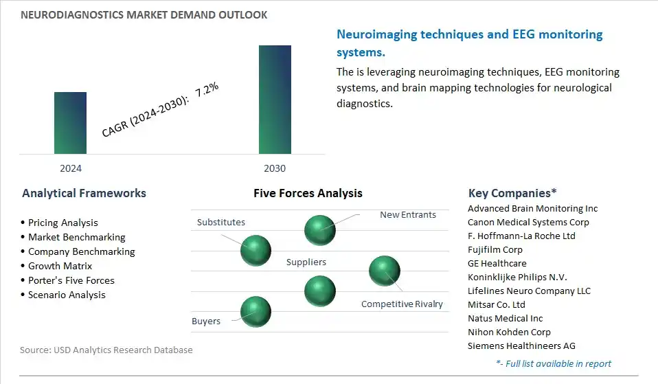 Neurodiagnostics Industry- Market Size, Share, Trends, Growth Outlook