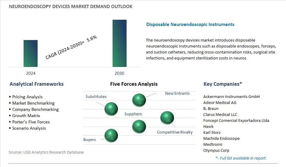 Neuroendoscopy Devices Industry- Market Size, Share, Trends, Growth Outlook