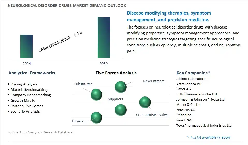Neurological Disorder Drugs Industry- Market Size, Share, Trends, Growth Outlook