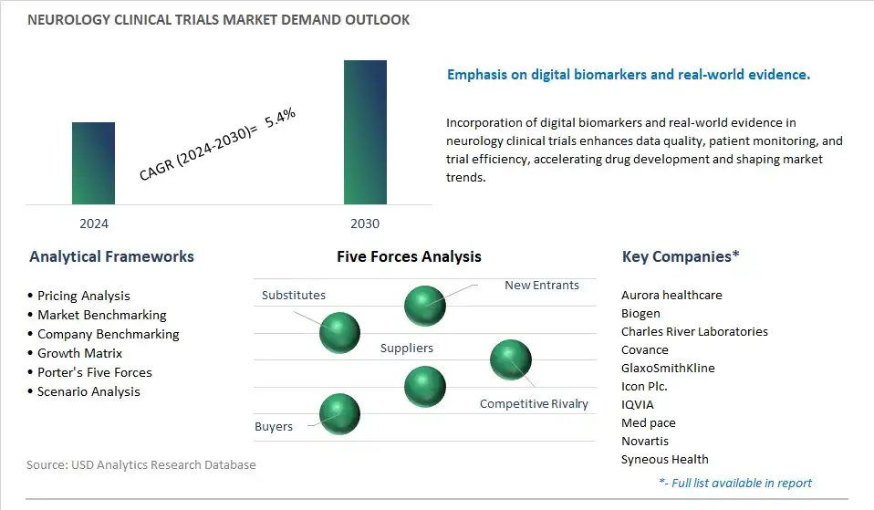 Neurology Clinical Trials Industry- Market Size, Share, Trends, Growth Outlook