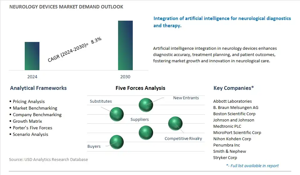 Neurology Devices Industry- Market Size, Share, Trends, Growth Outlook