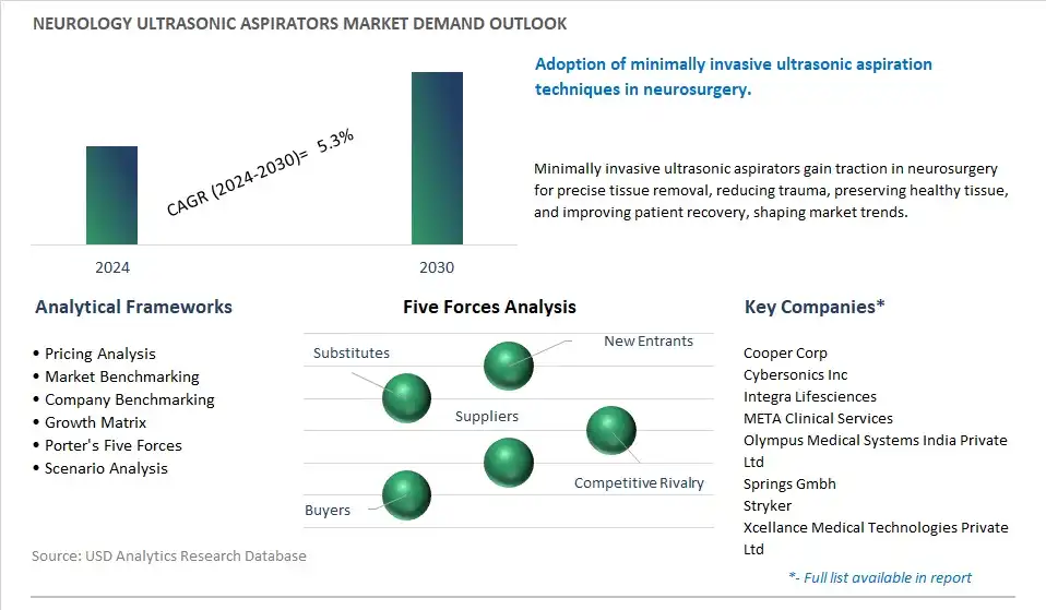 Neurology Ultrasonic Aspirators Industry- Market Size, Share, Trends, Growth Outlook