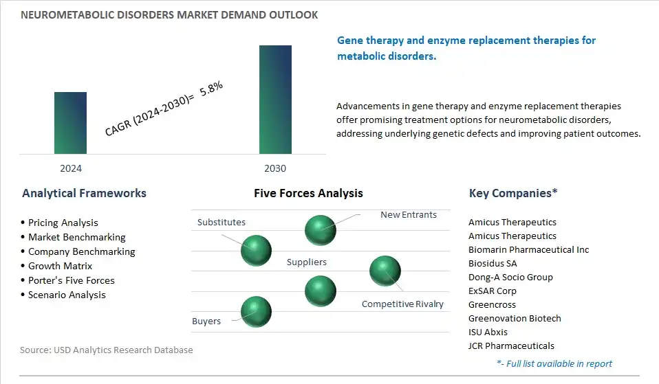 Neurometabolic Disorders Industry- Market Size, Share, Trends, Growth Outlook