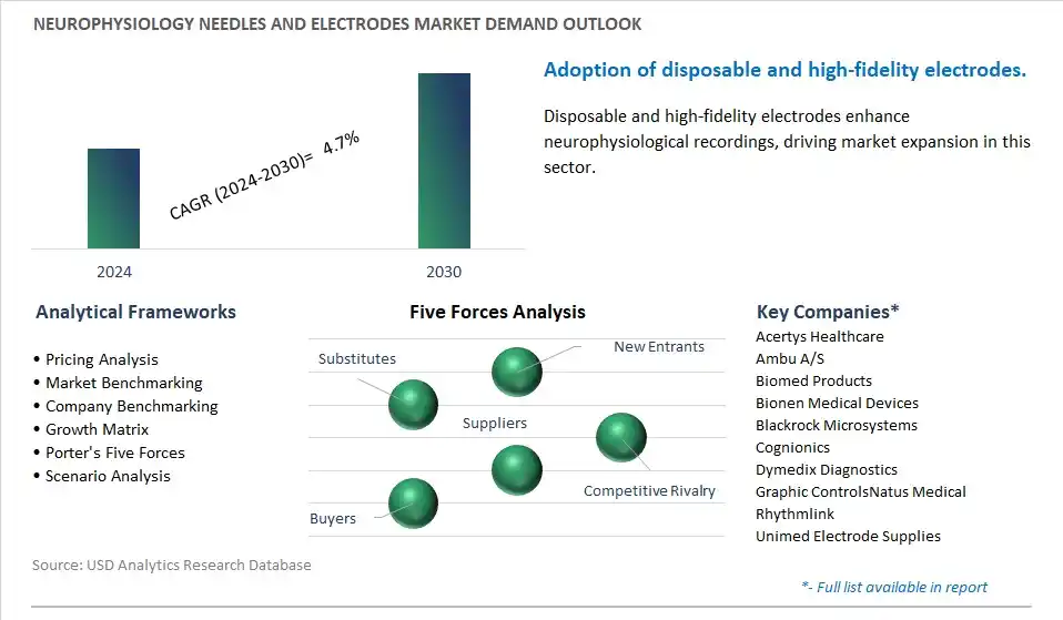 Neurophysiology Needles and Electrodes Industry- Market Size, Share, Trends, Growth Outlook