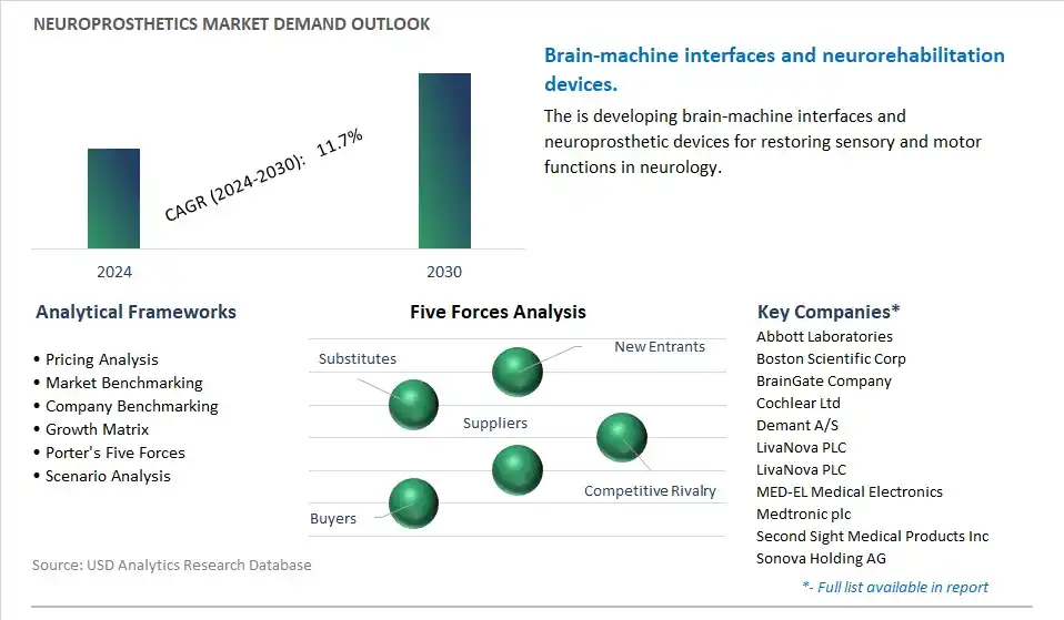 Neuroprosthetics Industry- Market Size, Share, Trends, Growth Outlook