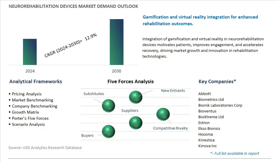 Neurorehabilitation Devices Industry- Market Size, Share, Trends, Growth Outlook