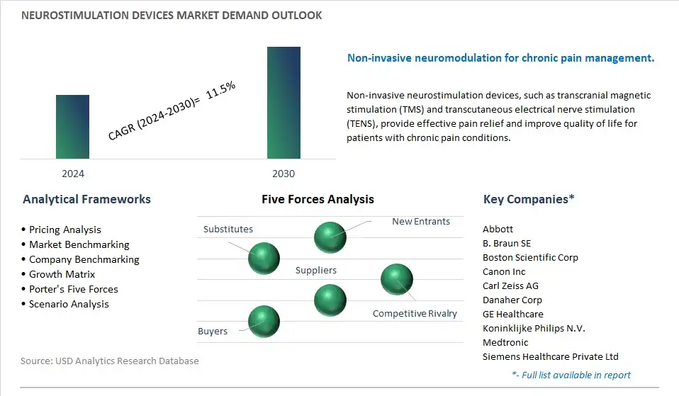 Neurostimulation Devices Industry- Market Size, Share, Trends, Growth Outlook