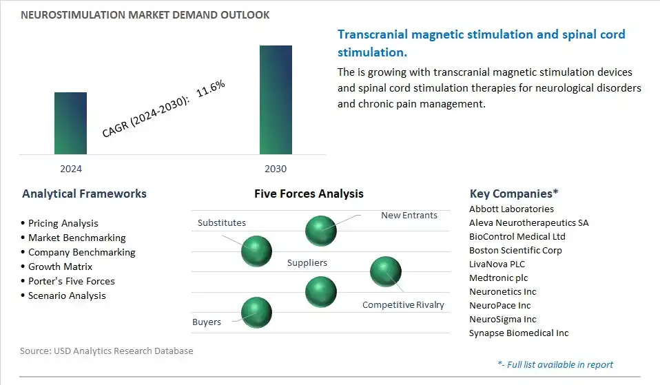 Neurostimulation Industry- Market Size, Share, Trends, Growth Outlook
