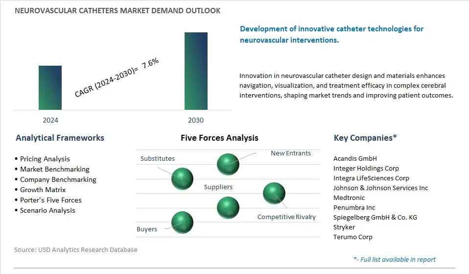 Neurovascular Catheters Industry- Market Size, Share, Trends, Growth Outlook