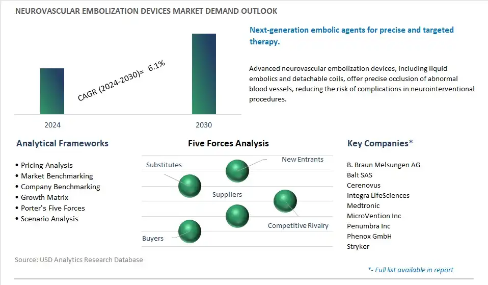 Neurovascular Embolization Devices Industry- Market Size, Share, Trends, Growth Outlook