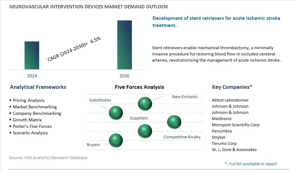 Neurovascular Intervention Devices Industry- Market Size, Share, Trends, Growth Outlook