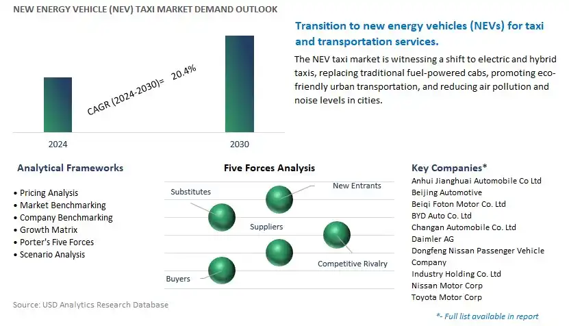 New Energy Vehicle (NEV) Taxi Industry- Market Size, Share, Trends, Growth Outlook