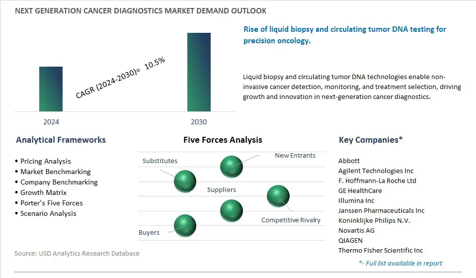 Next Generation Cancer Diagnostics Industry- Market Size, Share, Trends, Growth Outlook