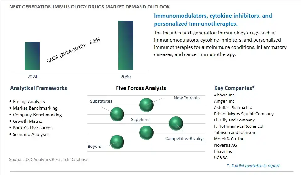 Next Generation Immunology Drugs Industry- Market Size, Share, Trends, Growth Outlook