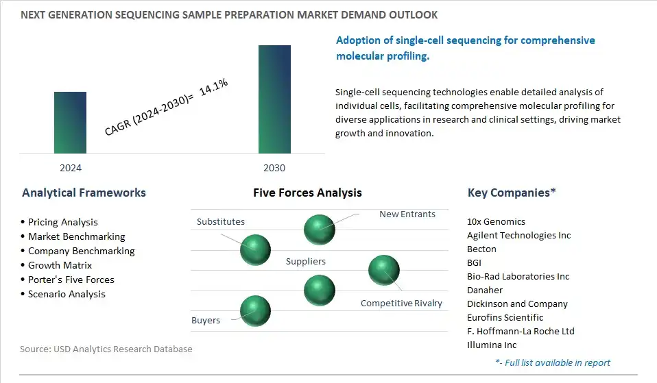 Next Generation Sequencing Sample Preparation Industry- Market Size, Share, Trends, Growth Outlook
