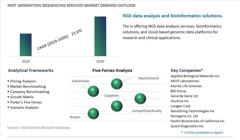 Next Generation Sequencing Services Industry- Market Size, Share, Trends, Growth Outlook