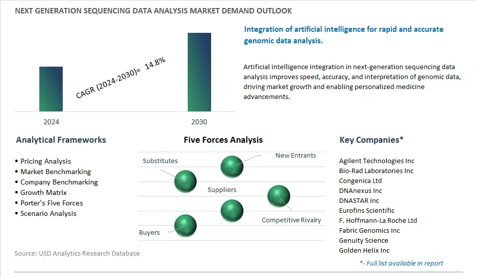 Next generation Sequencing Data Analysis Industry- Market Size, Share, Trends, Growth Outlook