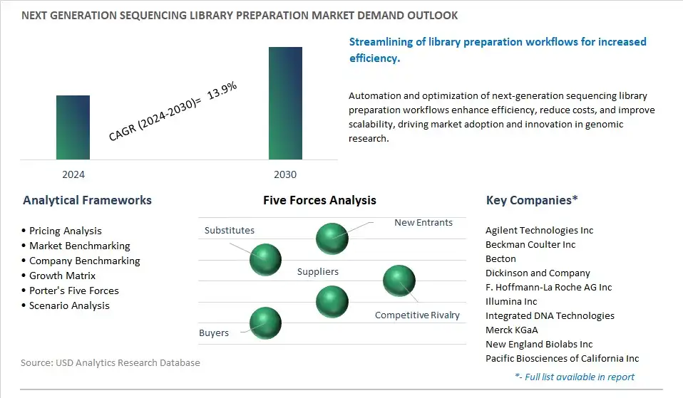 Next generation Sequencing Library Preparation Industry- Market Size, Share, Trends, Growth Outlook