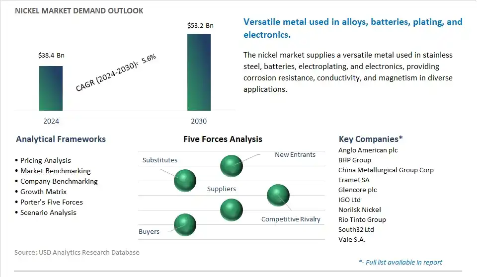 Nickel Market- Industry Size, Share, Trends, Growth Outlook