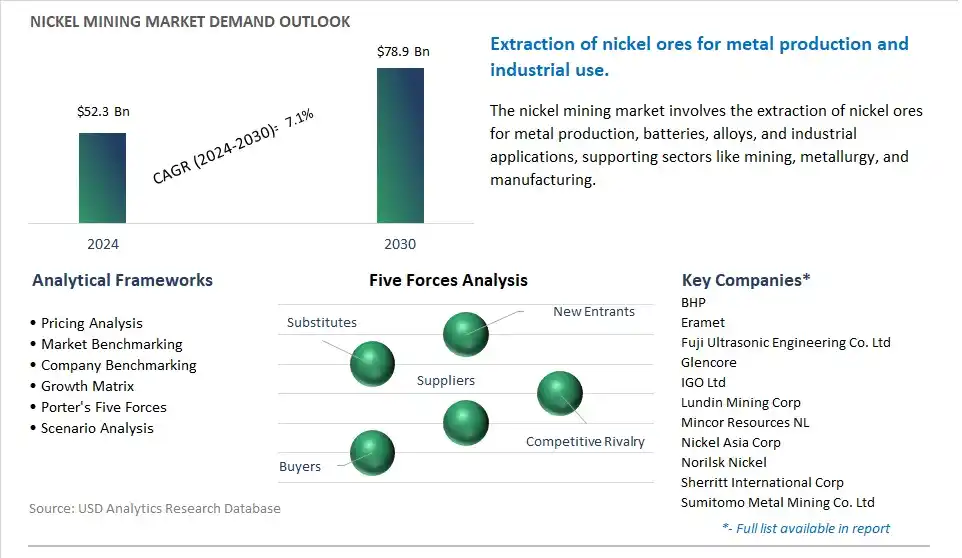 Nickel Mining Market- Industry Size, Share, Trends, Growth Outlook
