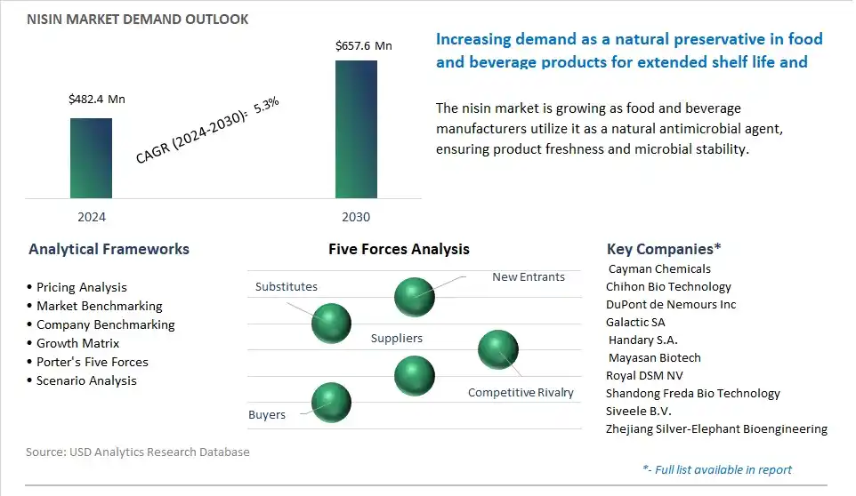 Nisin Market- Industry Size, Share, Trends, Growth Outlook