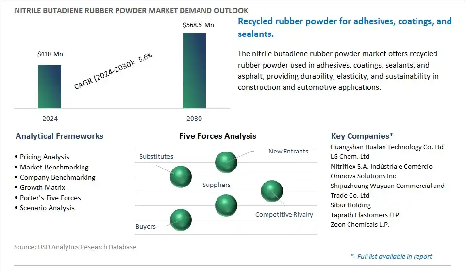 Nitrile Butadiene Rubber Powder Market- Industry Size, Share, Trends, Growth Outlook