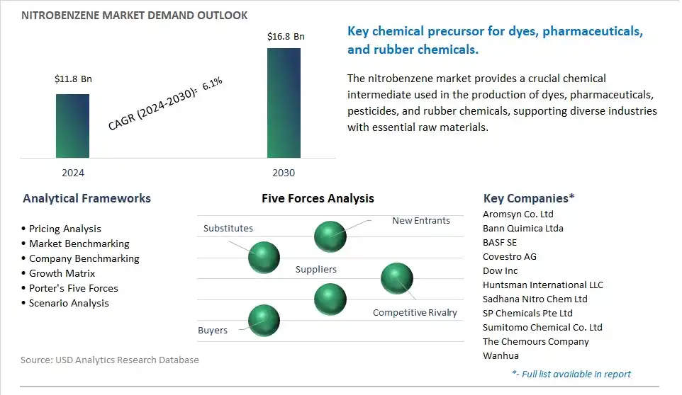 Nitrobenzene Market- Industry Size, Share, Trends, Growth Outlook