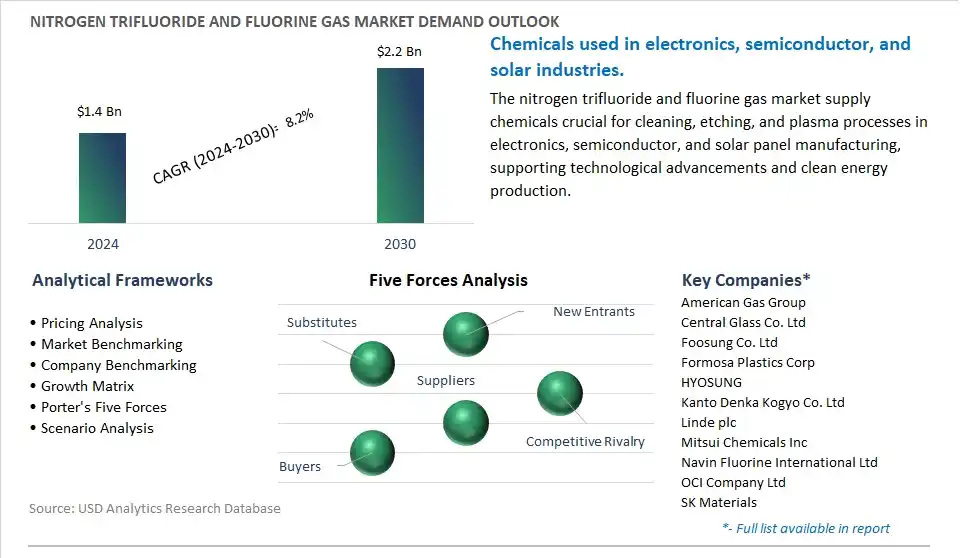 Nitrogen Trifluoride and Fluorine Gas Market- Industry Size, Share, Trends, Growth Outlook