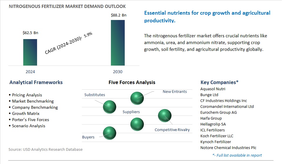 Nitrogenous Fertilizer Market- Industry Size, Share, Trends, Growth Outlook