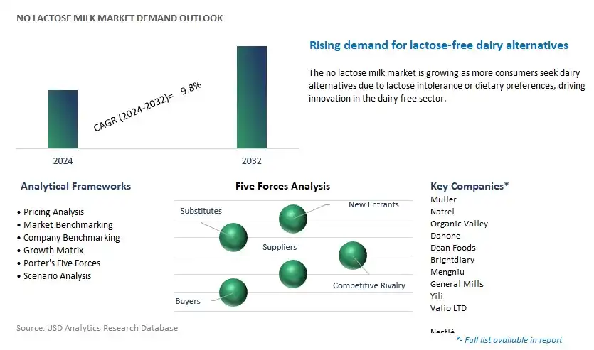 No Lactose Milk Industry- Market Size, Share, Trends, Growth Outlook