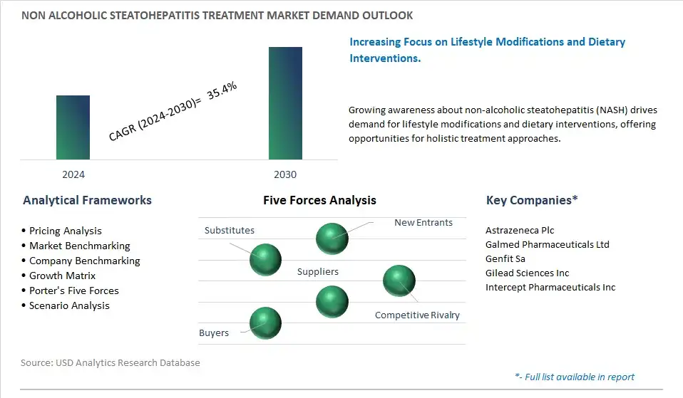 Non Alcoholic Steatohepatitis Treatment Industry- Market Size, Share, Trends, Growth Outlook