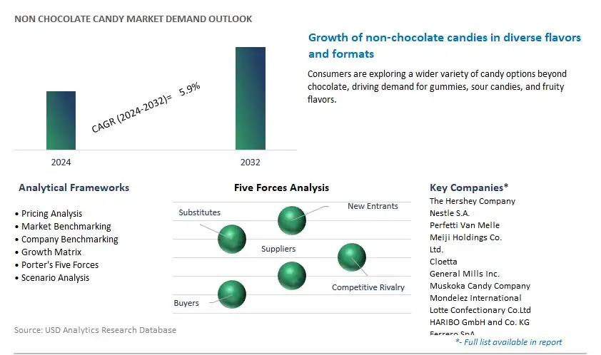 Non Chocolate Candy Industry- Market Size, Share, Trends, Growth Outlook