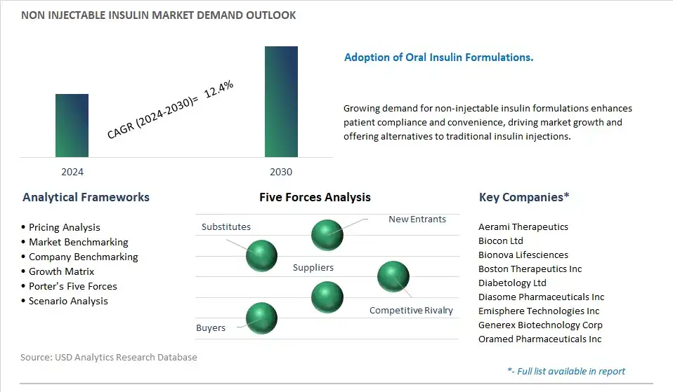 Non Injectable Insulin Industry- Market Size, Share, Trends, Growth Outlook