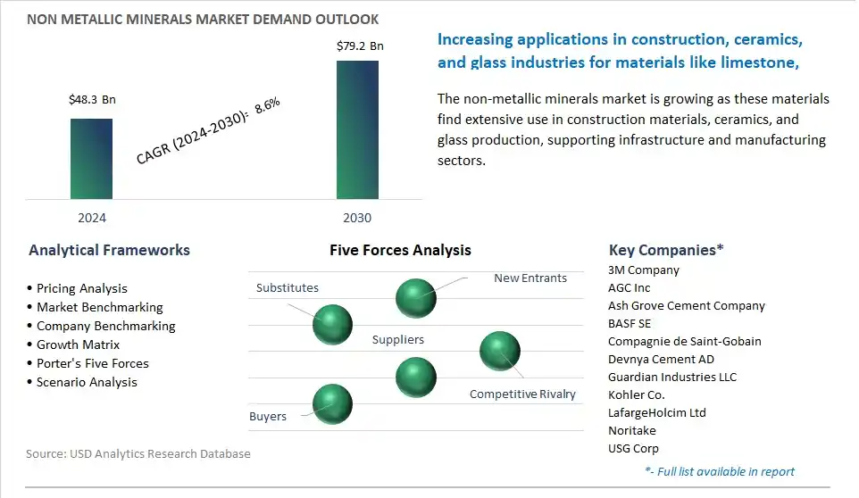 Non Metallic Minerals Market- Industry Size, Share, Trends, Growth Outlook