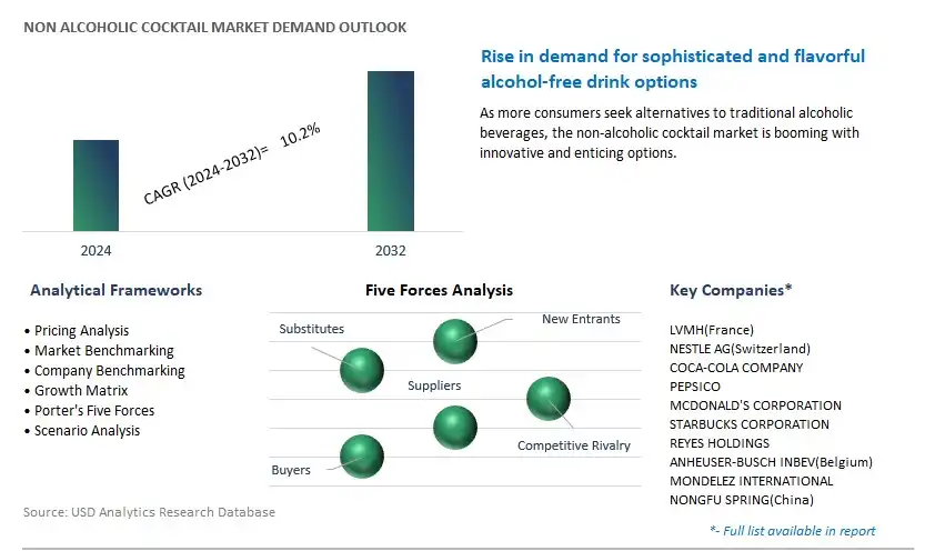 Non alcoholic Cocktail Industry- Market Size, Share, Trends, Growth Outlook
