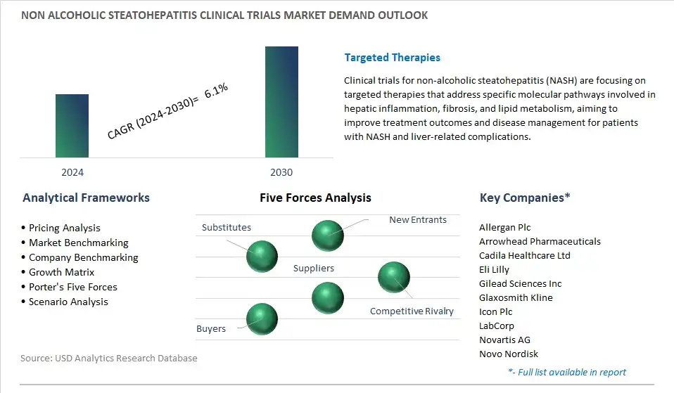 Non alcoholic Steatohepatitis Clinical Trials Industry- Market Size, Share, Trends, Growth Outlook